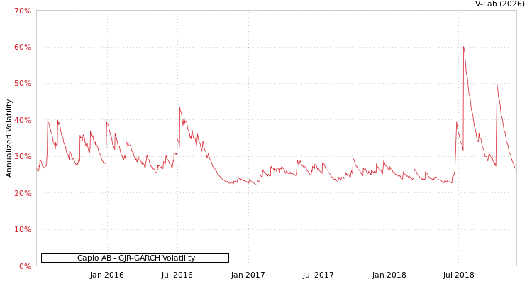 graph of Capio AB GJR-GARCH