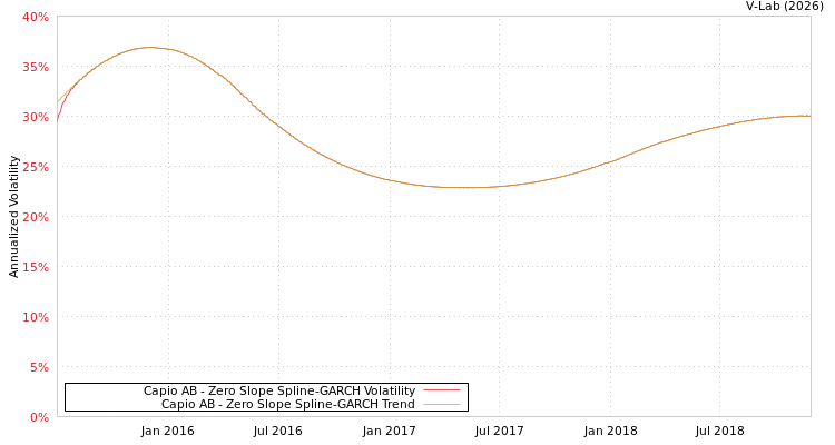 graph of Capio AB S0GARCH