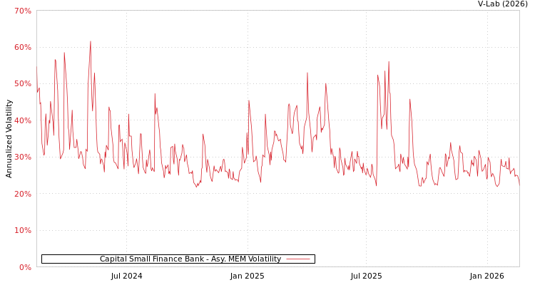 graph of Capital Small Finance Bank AMEM