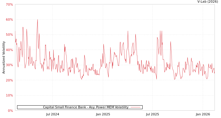 graph of Capital Small Finance Bank APMEM