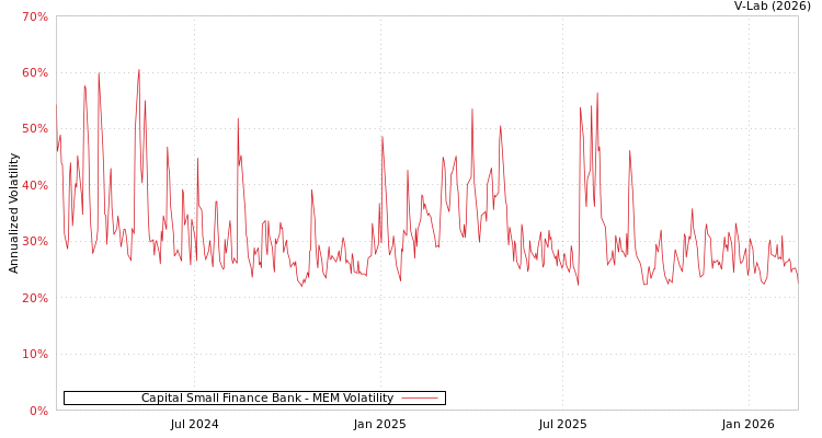 graph of Capital Small Finance Bank MEM