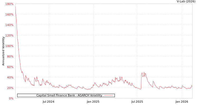 graph of Capital Small Finance Bank AGARCH