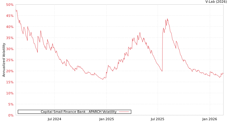graph of Capital Small Finance Bank APARCH