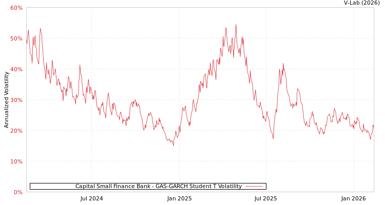 graph of Capital Small Finance Bank GAS-GARCH-T