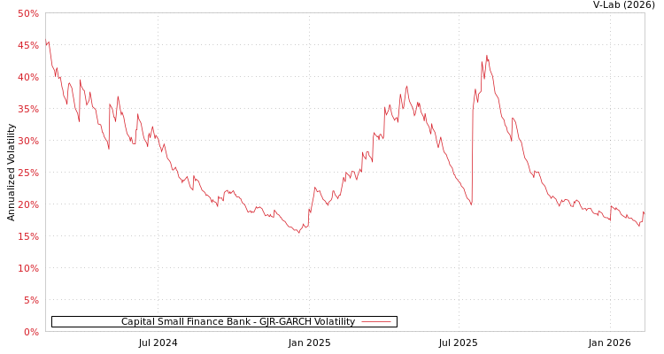 graph of Capital Small Finance Bank GJR-GARCH