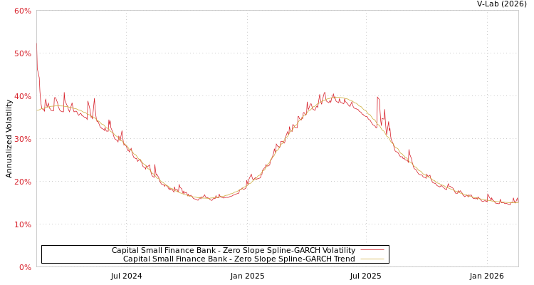 graph of Capital Small Finance Bank S0GARCH