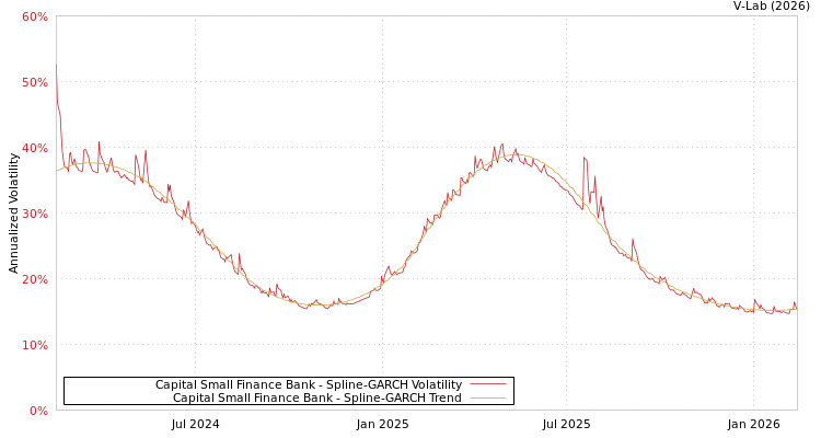 graph of Capital Small Finance Bank SGARCH