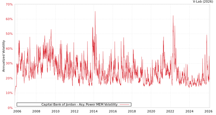 graph of Capital Bank of Jordan APMEM