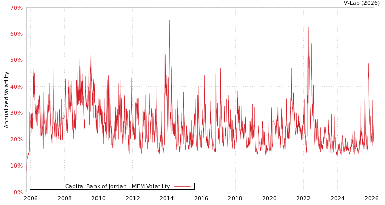 graph of Capital Bank of Jordan MEM