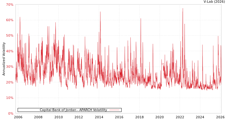 graph of Capital Bank of Jordan APARCH