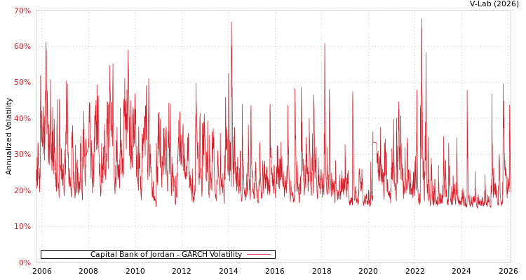 graph of Capital Bank of Jordan GARCH