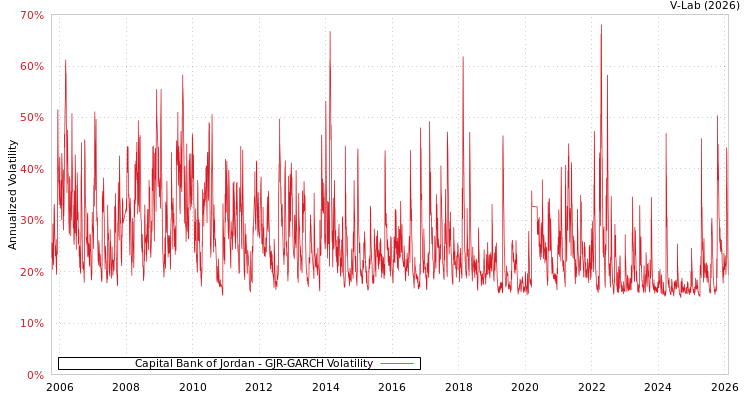 graph of Capital Bank of Jordan GJR-GARCH
