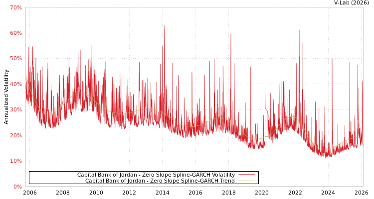 graph of Capital Bank of Jordan S0GARCH
