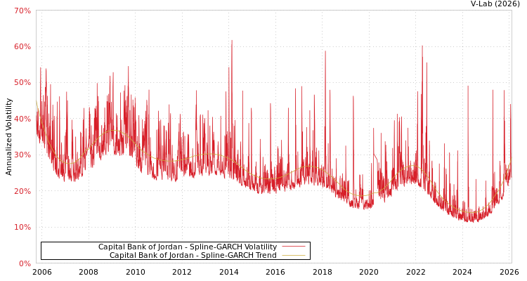 graph of Capital Bank of Jordan SGARCH
