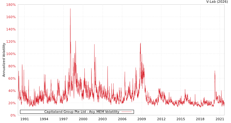 graph of Capitaland Group Pte Ltd AMEM