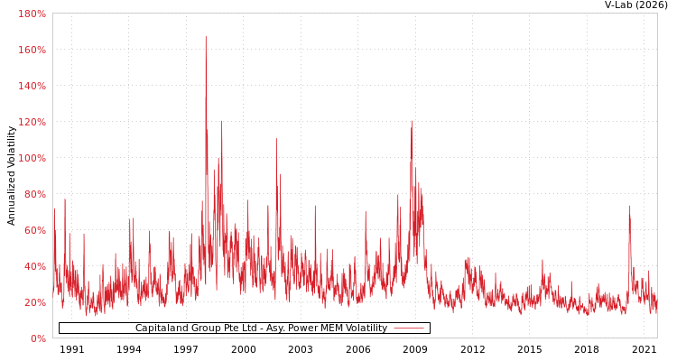 graph of Capitaland Group Pte Ltd APMEM
