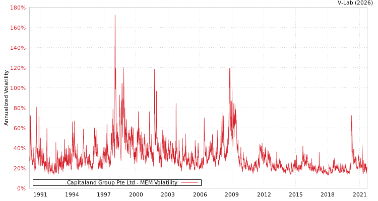 graph of Capitaland Group Pte Ltd MEM