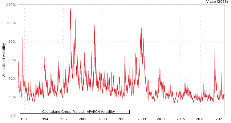 graph of Capitaland Group Pte Ltd APARCH