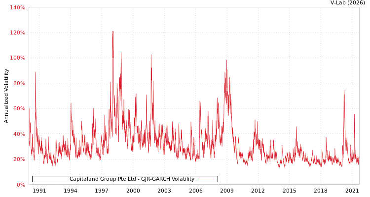 graph of Capitaland Group Pte Ltd GJR-GARCH