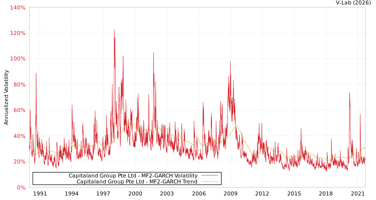 graph of Capitaland Group Pte Ltd MF2-GARCH