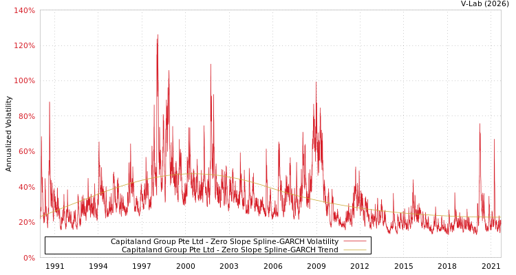 graph of Capitaland Group Pte Ltd S0GARCH
