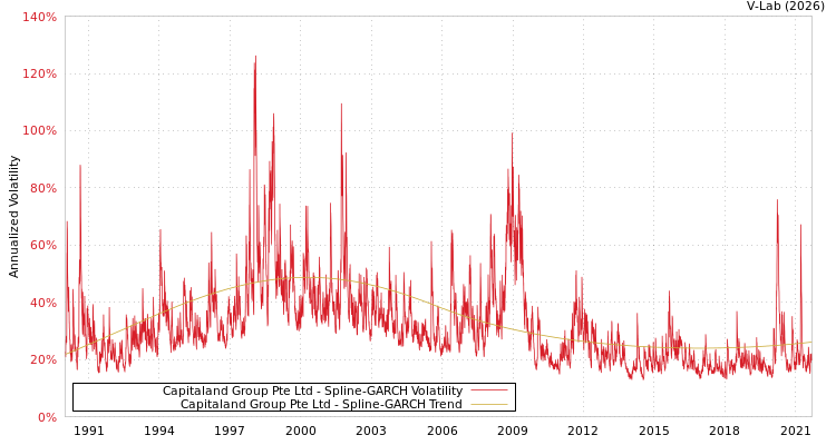 graph of Capitaland Group Pte Ltd SGARCH