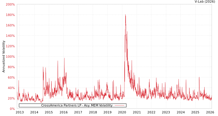 graph of CrossAmerica Partners LP AMEM