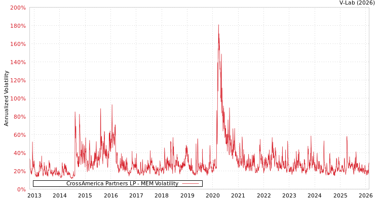 graph of CrossAmerica Partners LP MEM