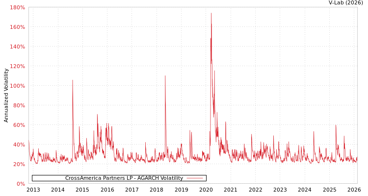 graph of CrossAmerica Partners LP AGARCH