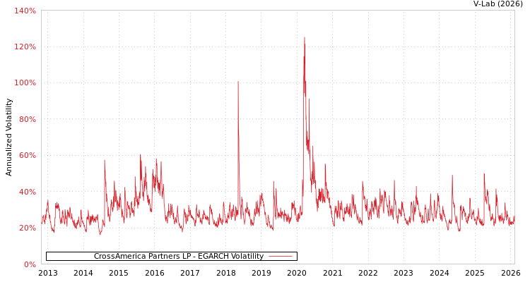 graph of CrossAmerica Partners LP EGARCH