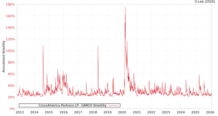 graph of CrossAmerica Partners LP GARCH