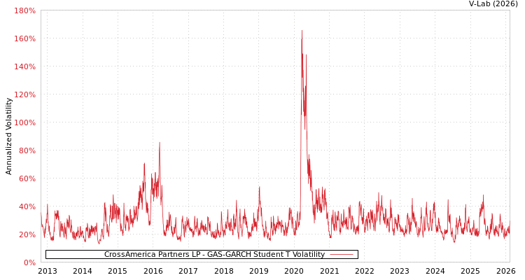 graph of CrossAmerica Partners LP GAS-GARCH-T