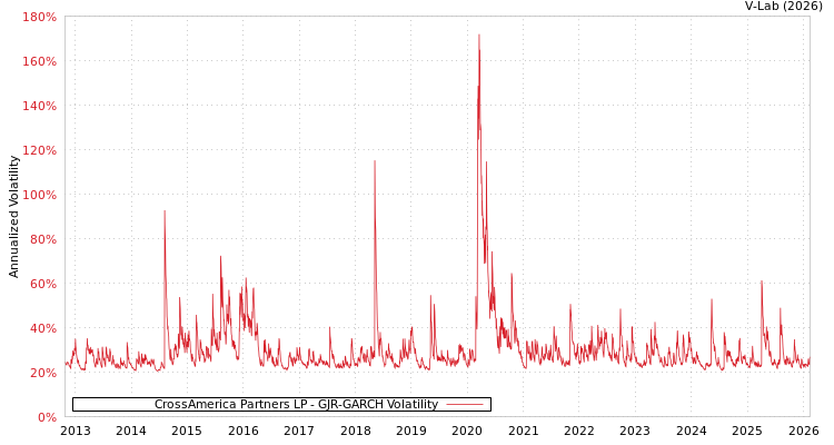 graph of CrossAmerica Partners LP GJR-GARCH