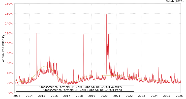 graph of CrossAmerica Partners LP S0GARCH