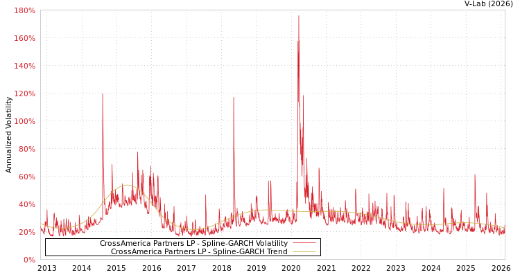graph of CrossAmerica Partners LP SGARCH
