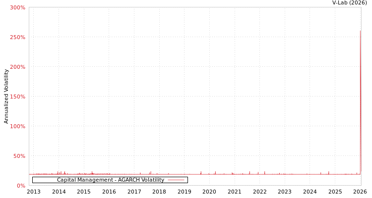graph of Capital Management AGARCH