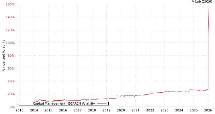 graph of Capital Management EGARCH