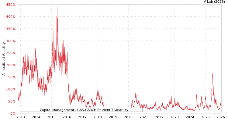 graph of Capital Management GAS-GARCH-T