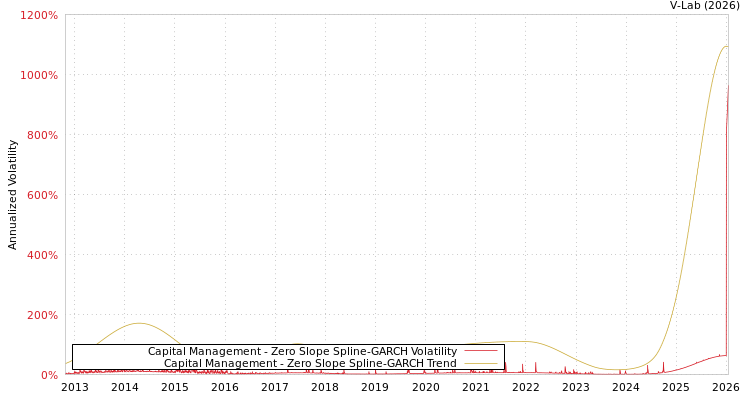 graph of Capital Management S0GARCH