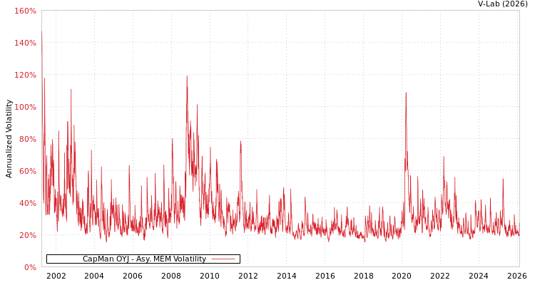graph of CapMan OYJ AMEM