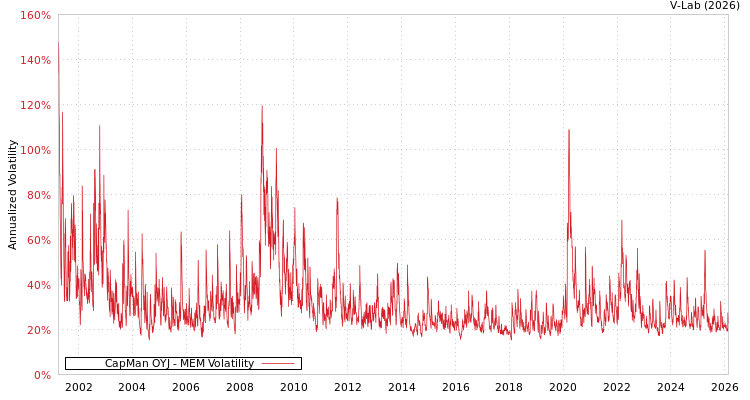 graph of CapMan OYJ MEM