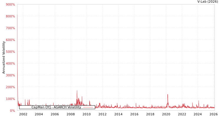 graph of CapMan OYJ AGARCH