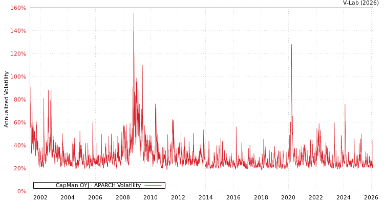 graph of CapMan OYJ APARCH