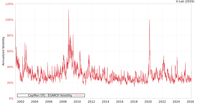 graph of CapMan OYJ EGARCH