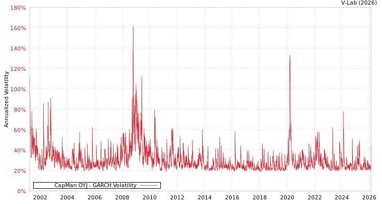 graph of CapMan OYJ GARCH