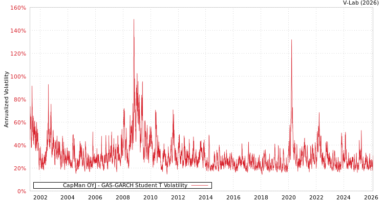 graph of CapMan OYJ GAS-GARCH-T