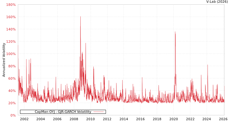 graph of CapMan OYJ GJR-GARCH