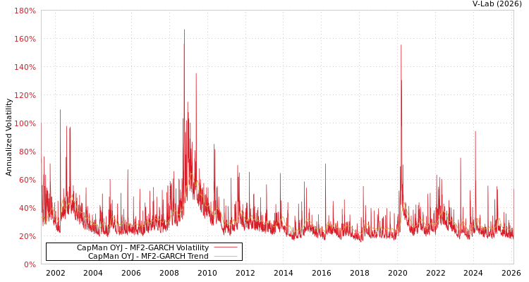graph of CapMan OYJ MF2-GARCH