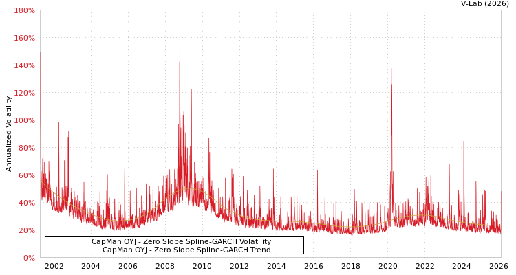 graph of CapMan OYJ S0GARCH