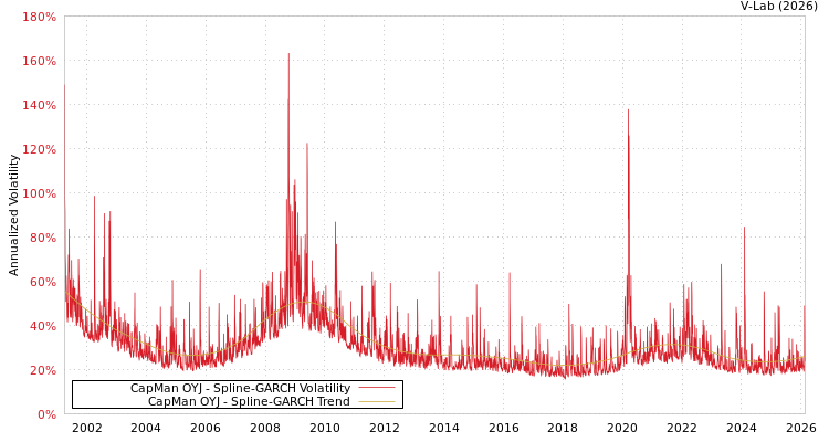 graph of CapMan OYJ SGARCH
